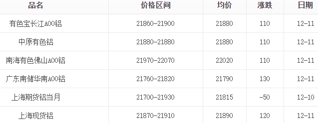 12月11日鋁價(jià)表