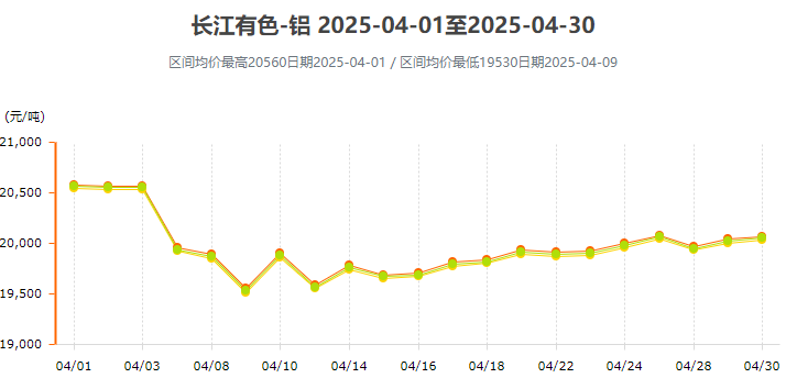 鋁錠持續去庫節奏，鋁價預計震蕩偏好